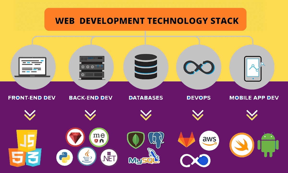 Web Development Technology Stack