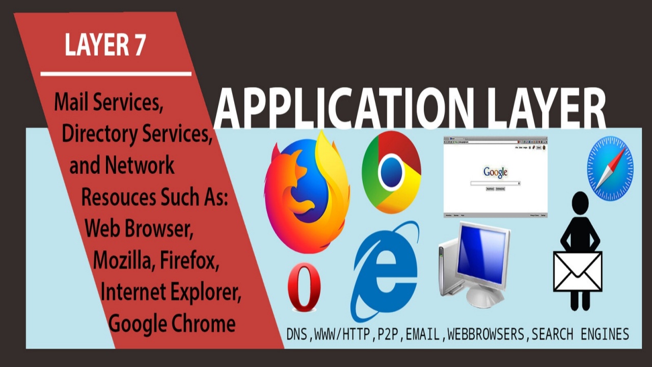 Application Layer